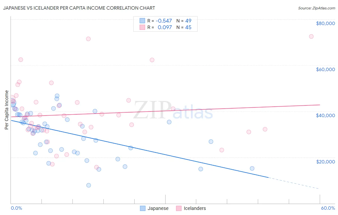 Japanese vs Icelander Per Capita Income