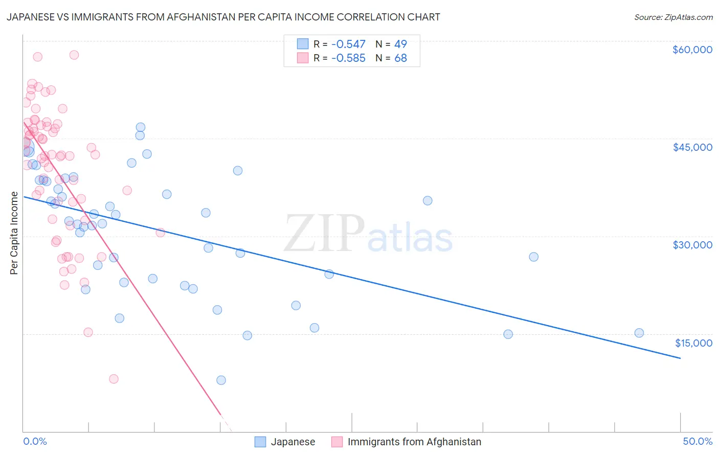 Japanese vs Immigrants from Afghanistan Per Capita Income