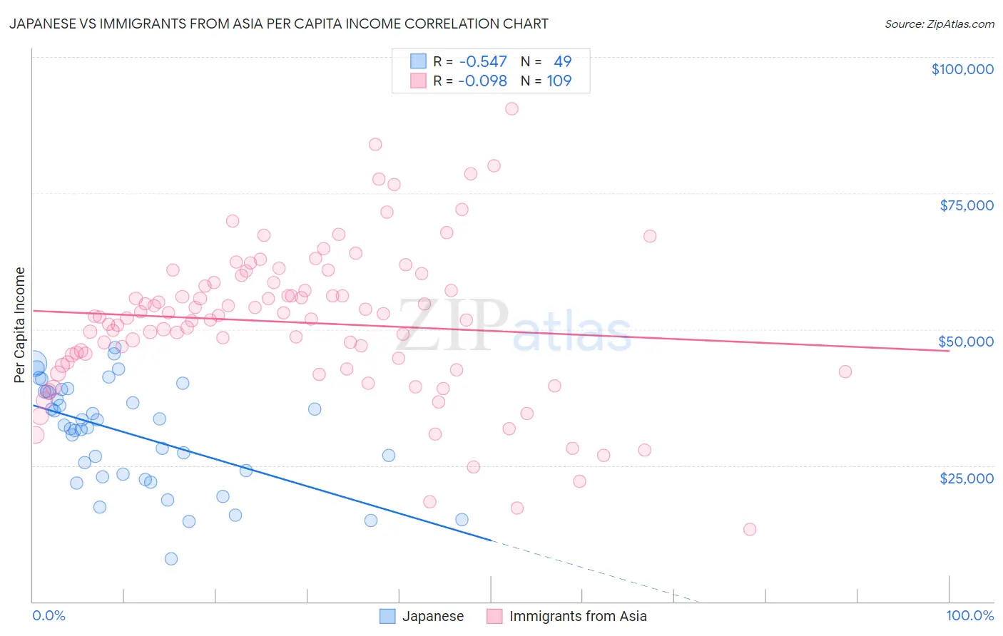 Japanese vs Immigrants from Asia Per Capita Income