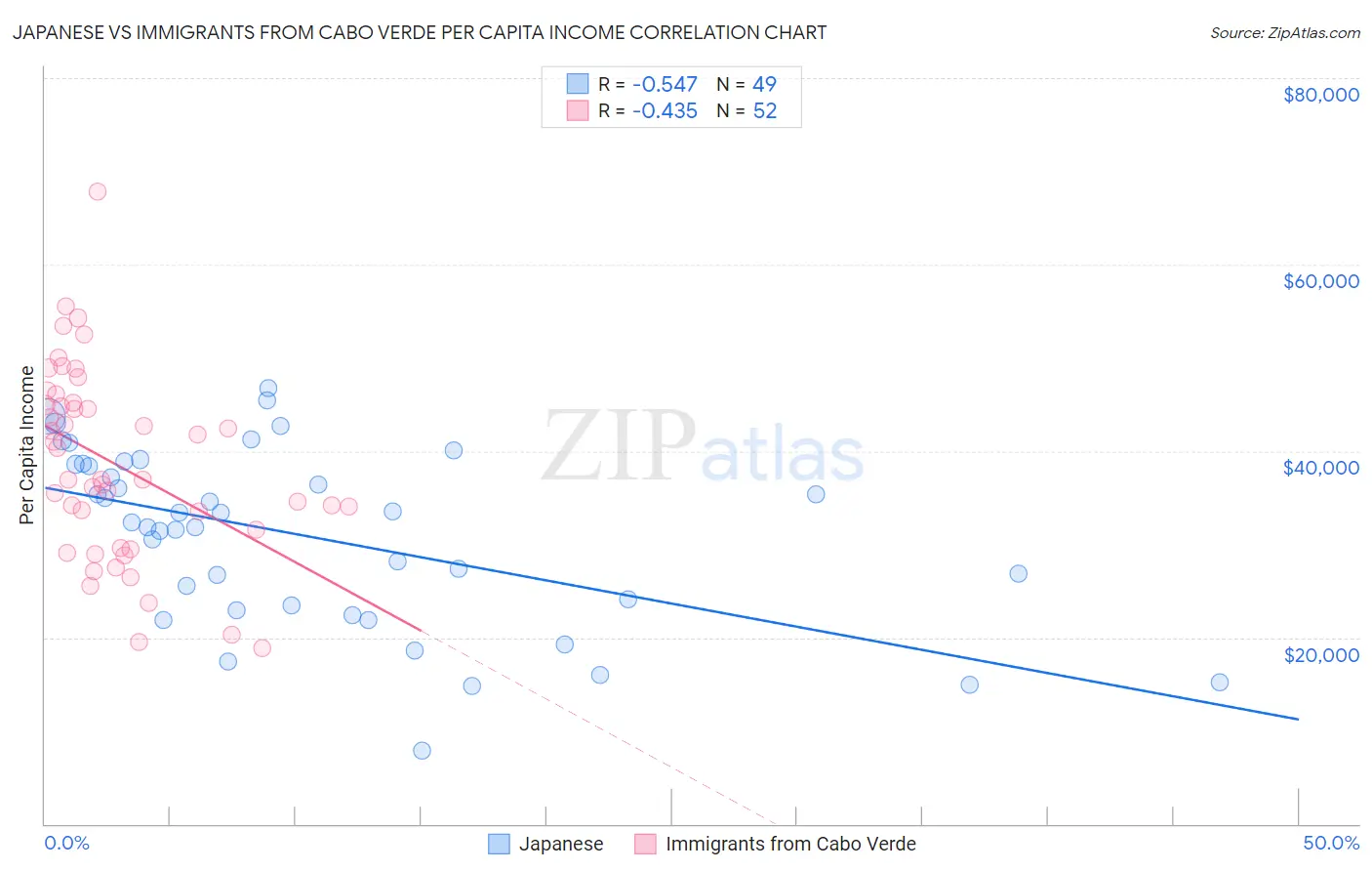 Japanese vs Immigrants from Cabo Verde Per Capita Income