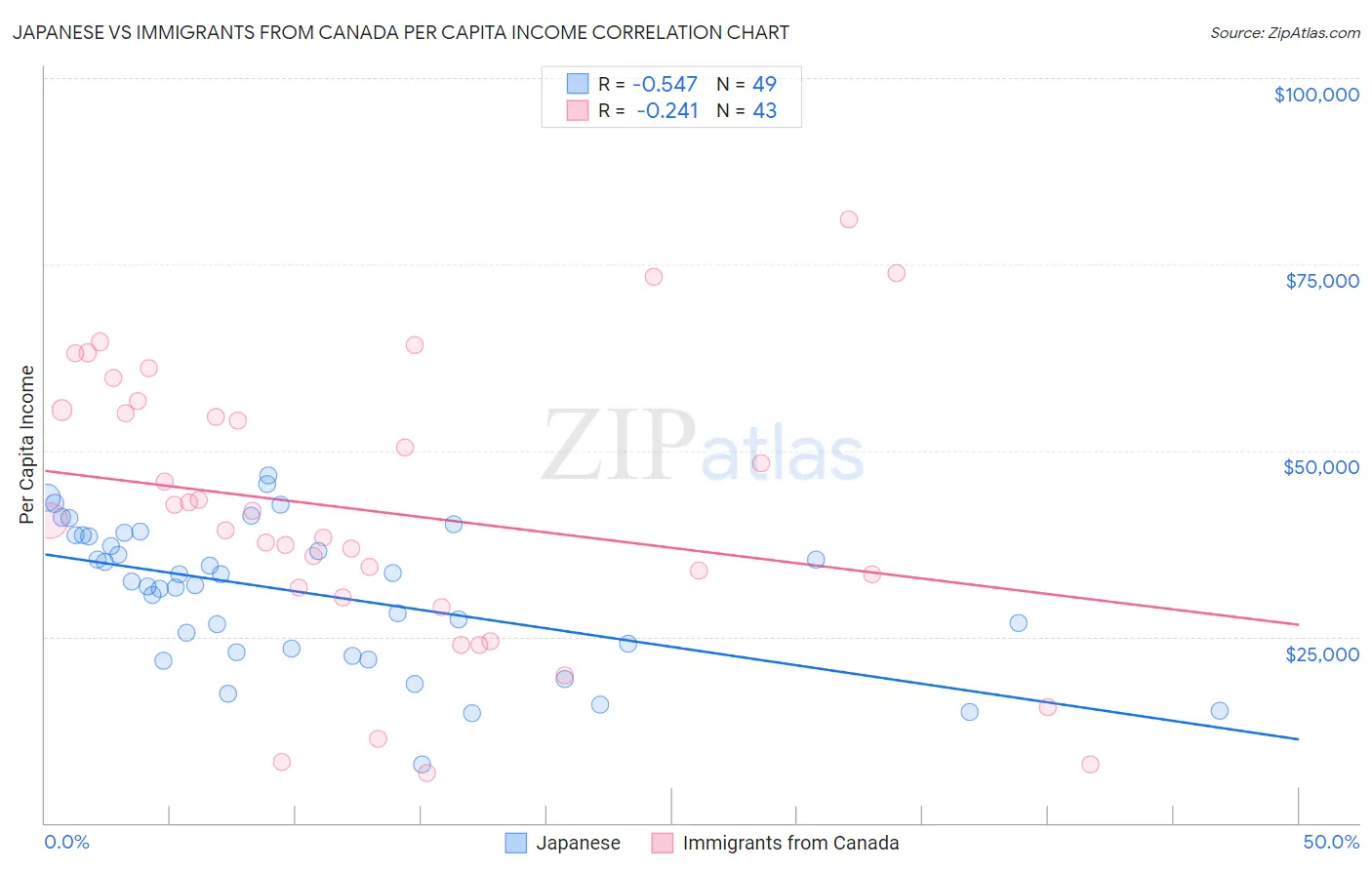 Japanese vs Immigrants from Canada Per Capita Income