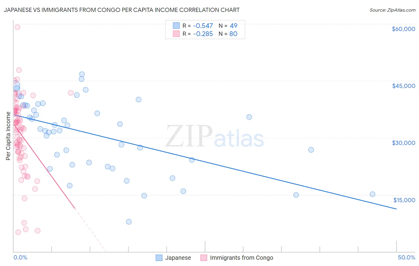 Japanese vs Immigrants from Congo Per Capita Income