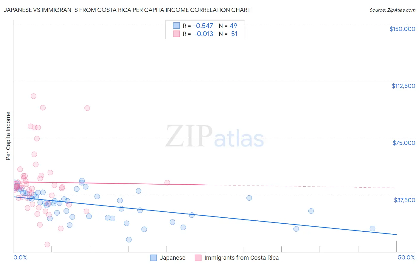 Japanese vs Immigrants from Costa Rica Per Capita Income