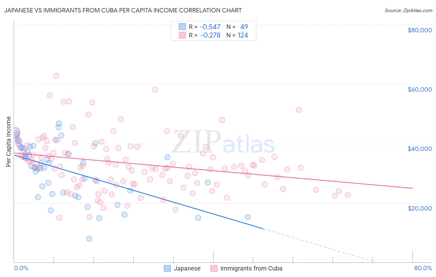 Japanese vs Immigrants from Cuba Per Capita Income