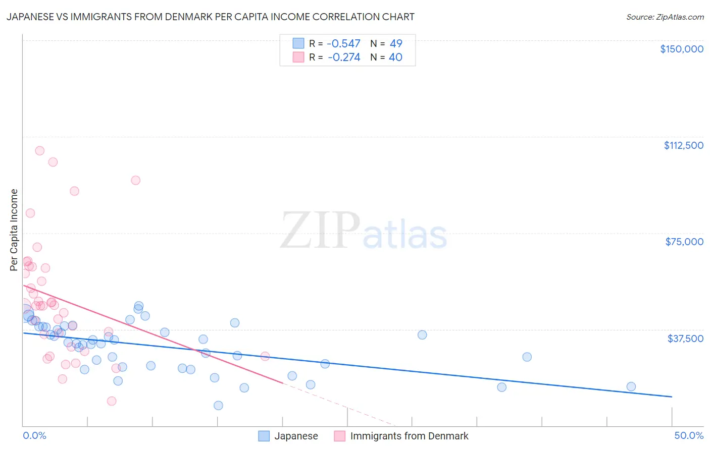 Japanese vs Immigrants from Denmark Per Capita Income
