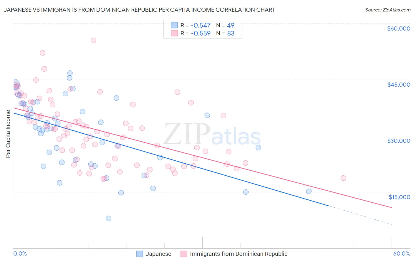 Japanese vs Immigrants from Dominican Republic Per Capita Income