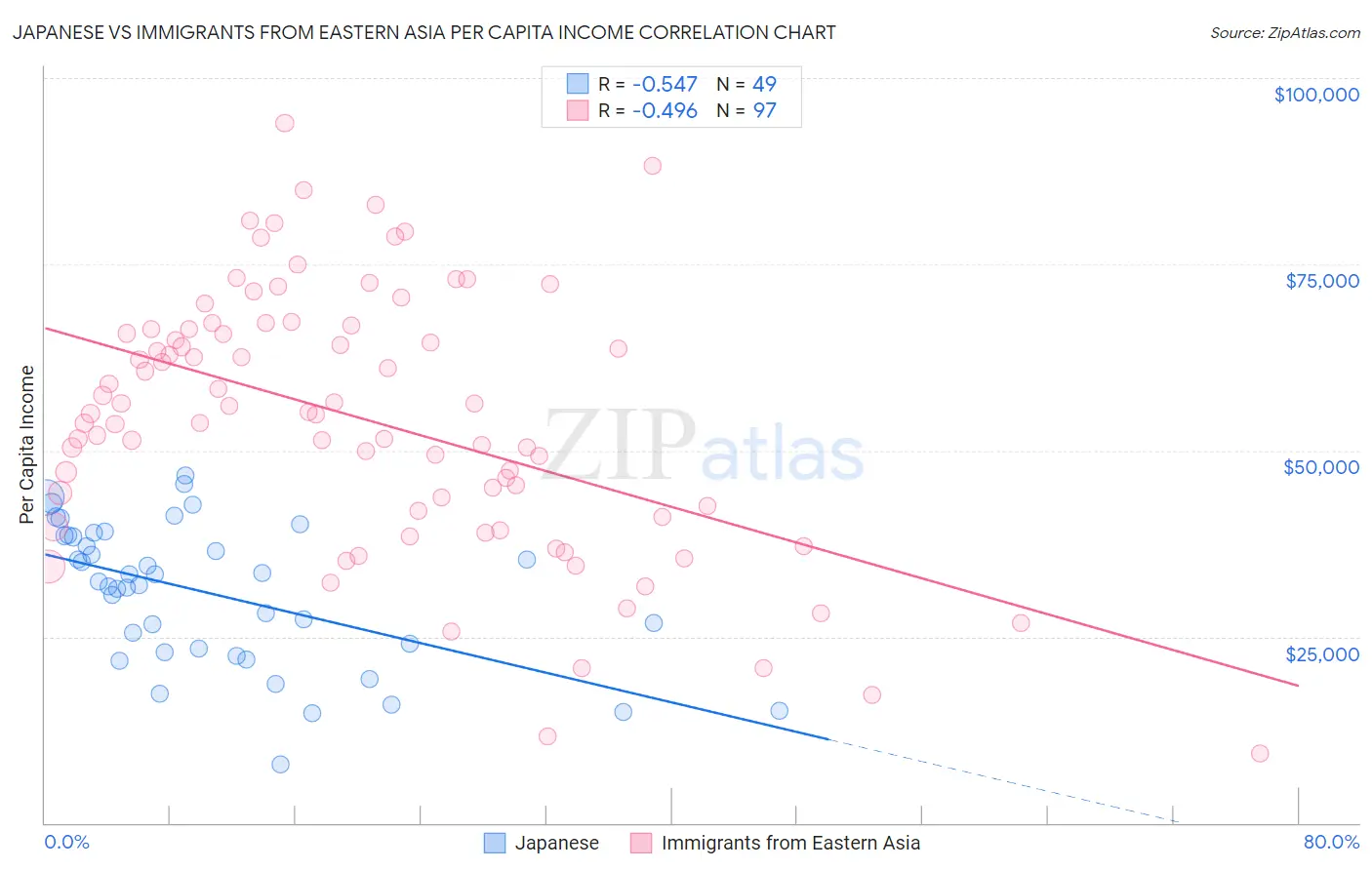 Japanese vs Immigrants from Eastern Asia Per Capita Income