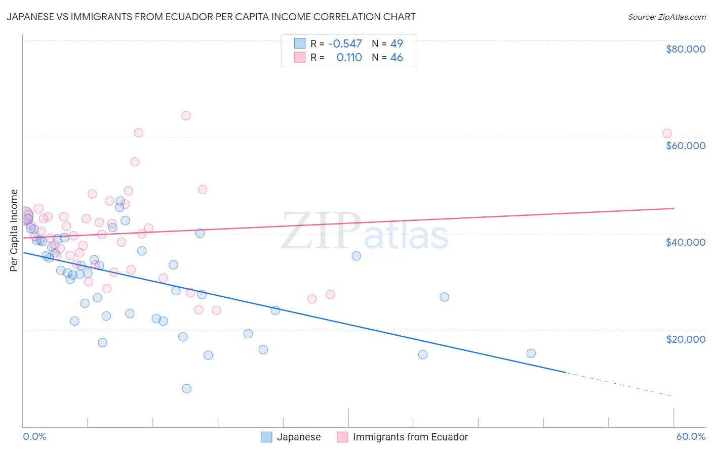 Japanese vs Immigrants from Ecuador Per Capita Income