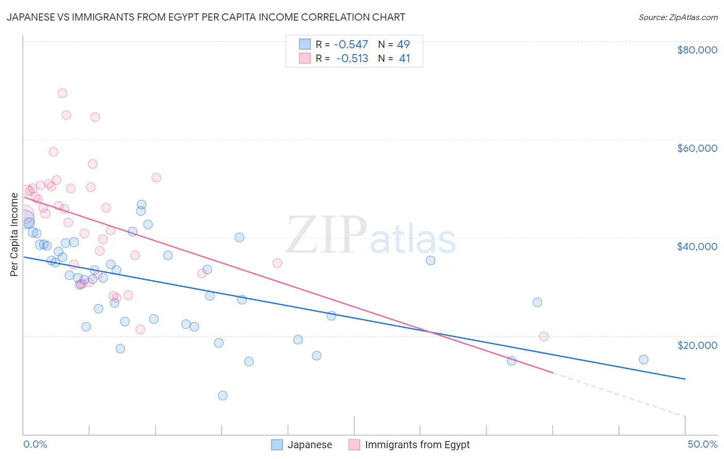 Japanese vs Immigrants from Egypt Per Capita Income