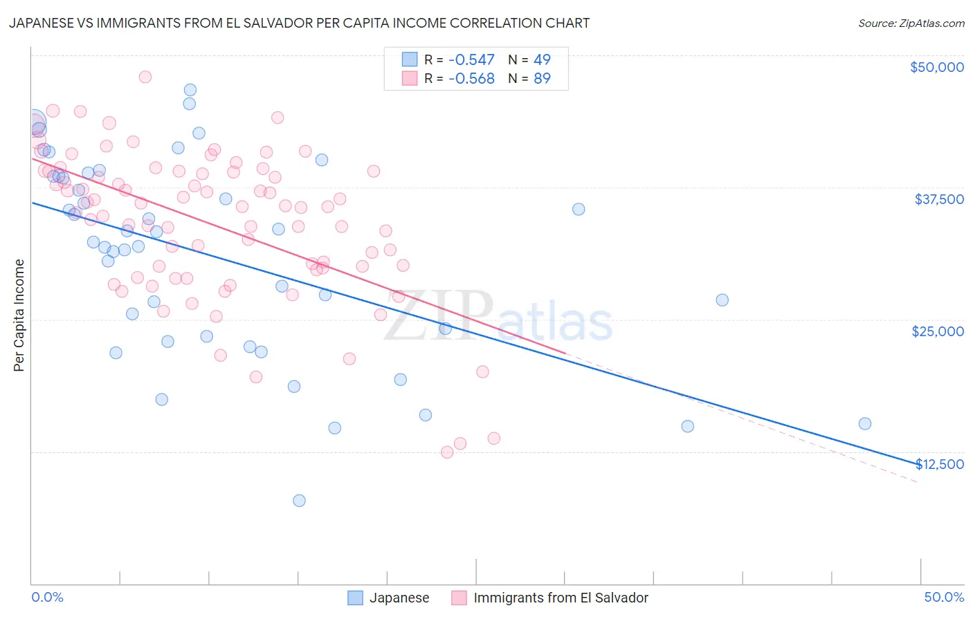 Japanese vs Immigrants from El Salvador Per Capita Income