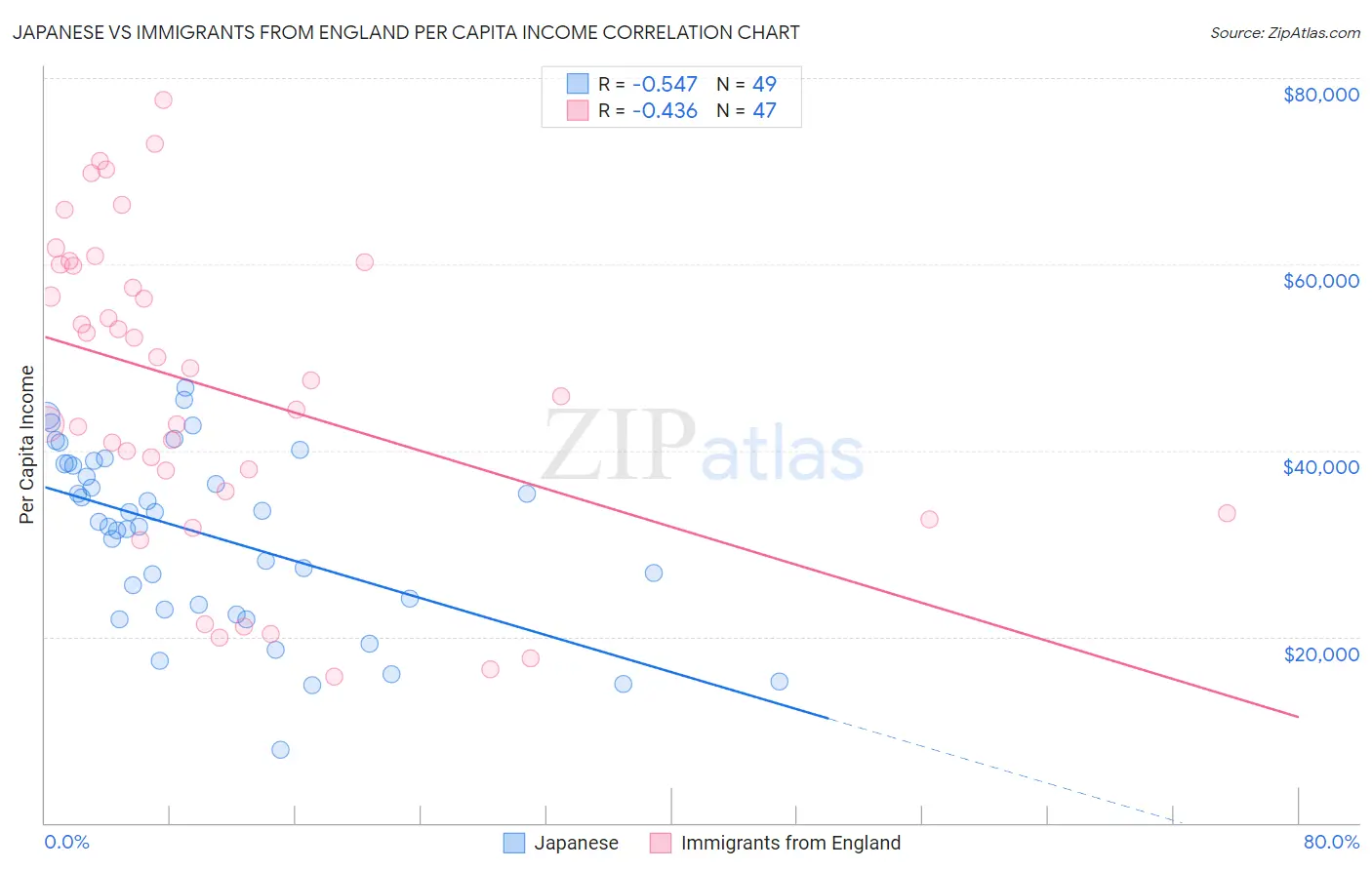 Japanese vs Immigrants from England Per Capita Income