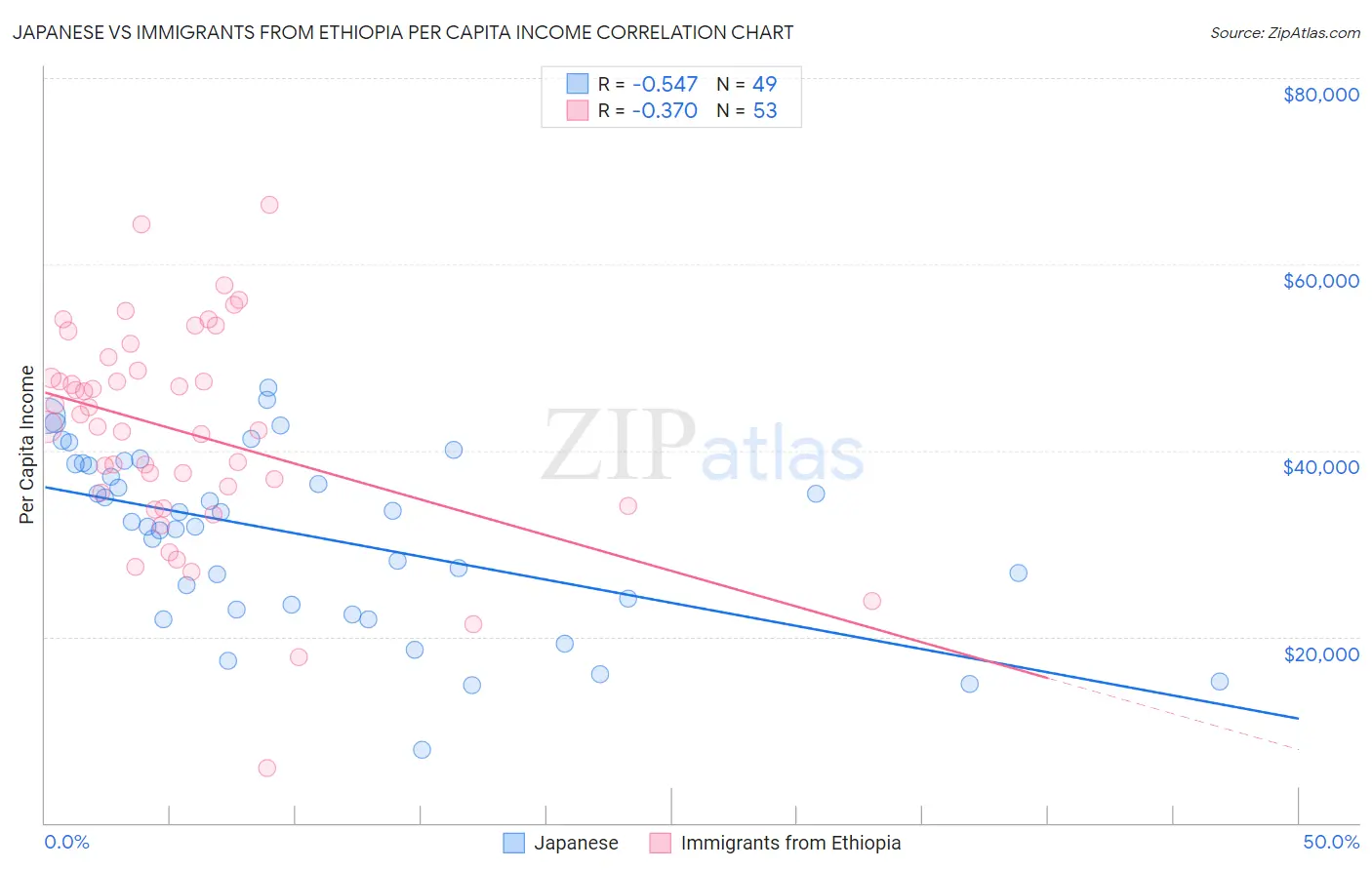 Japanese vs Immigrants from Ethiopia Per Capita Income