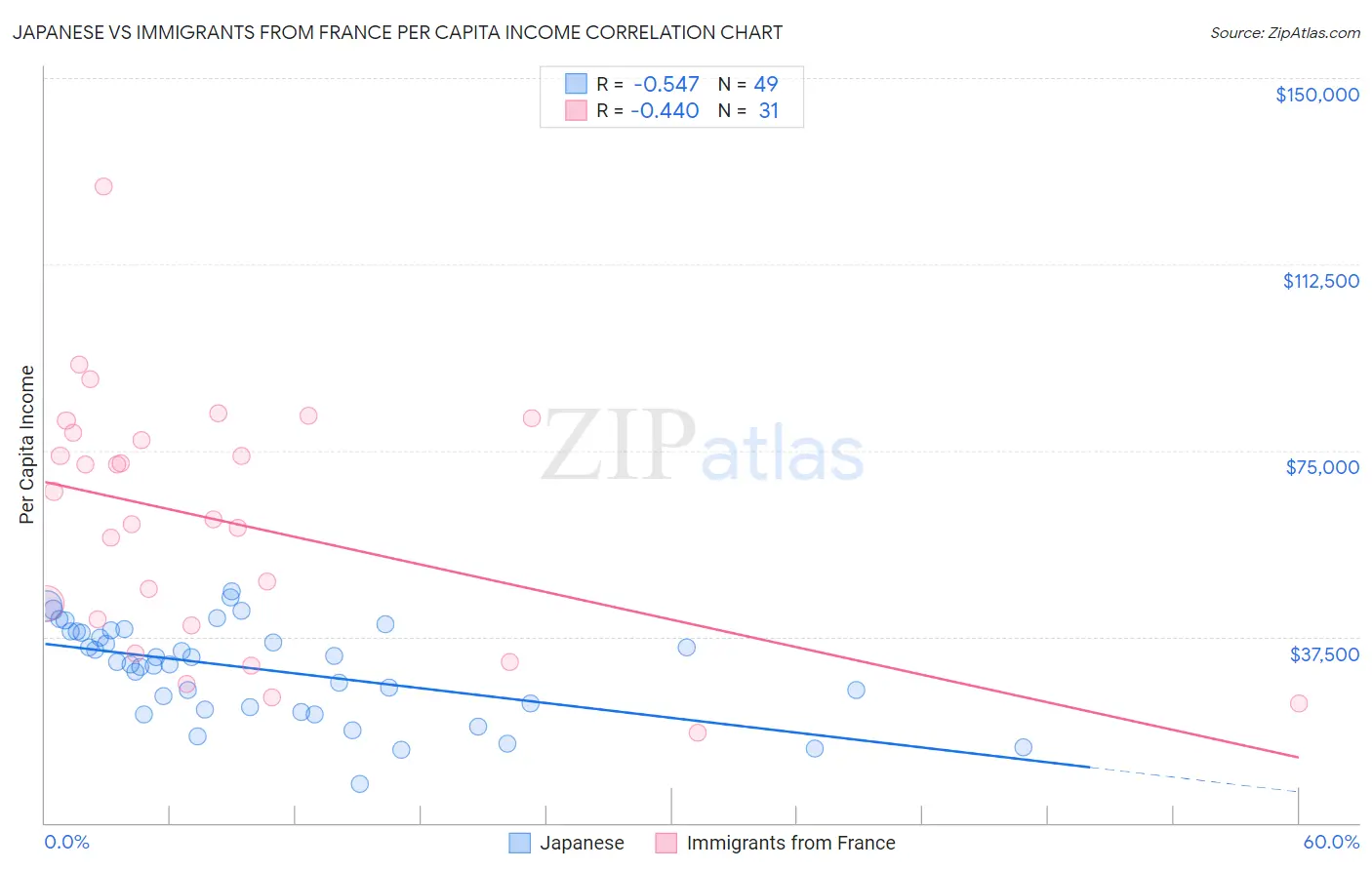 Japanese vs Immigrants from France Per Capita Income