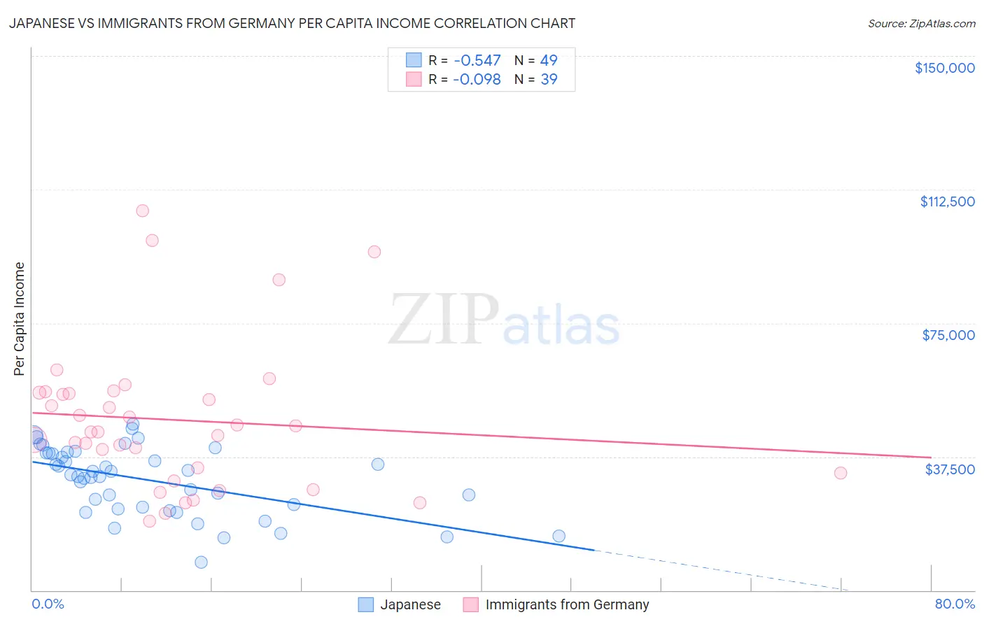 Japanese vs Immigrants from Germany Per Capita Income