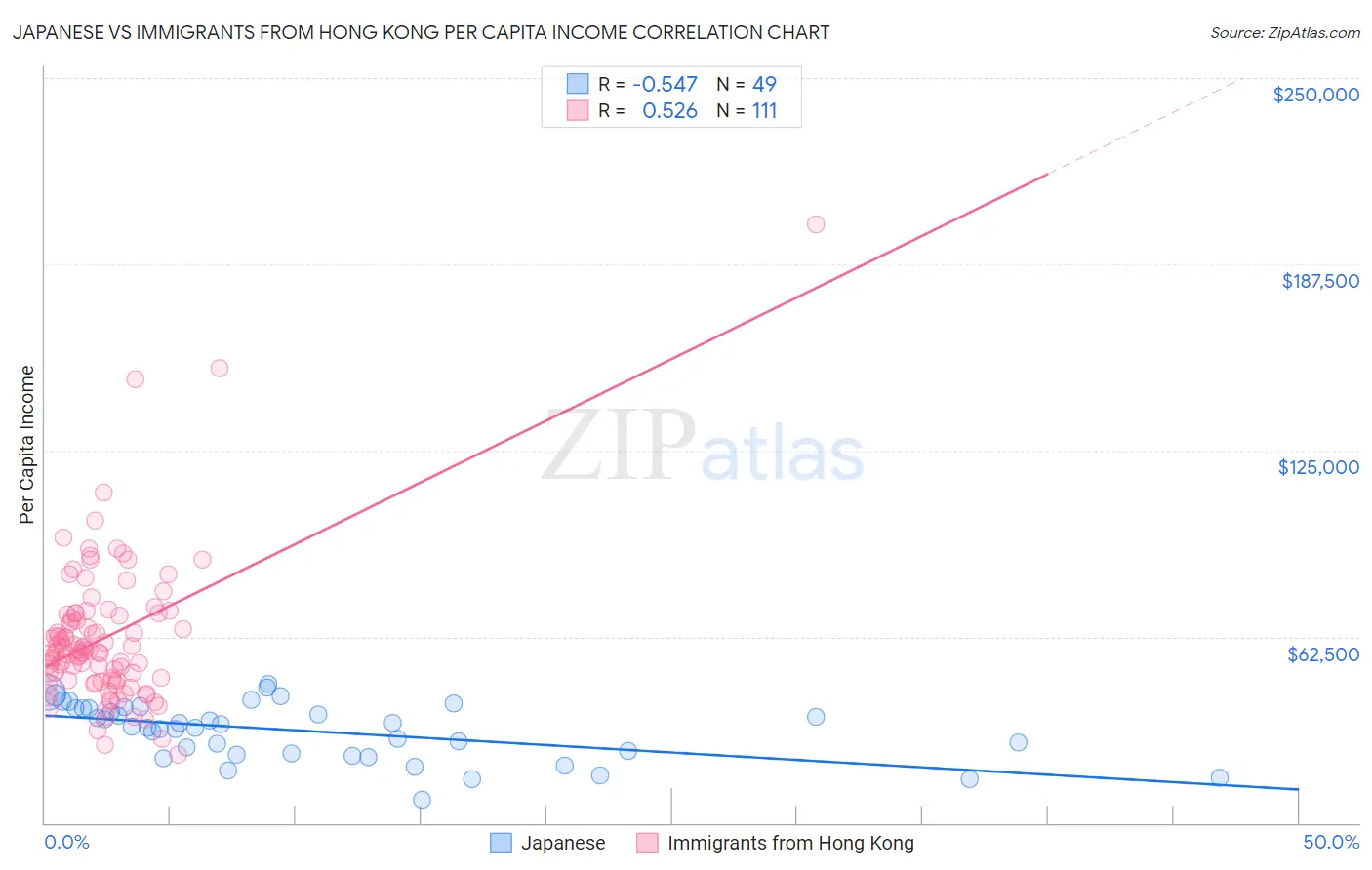 Japanese vs Immigrants from Hong Kong Per Capita Income