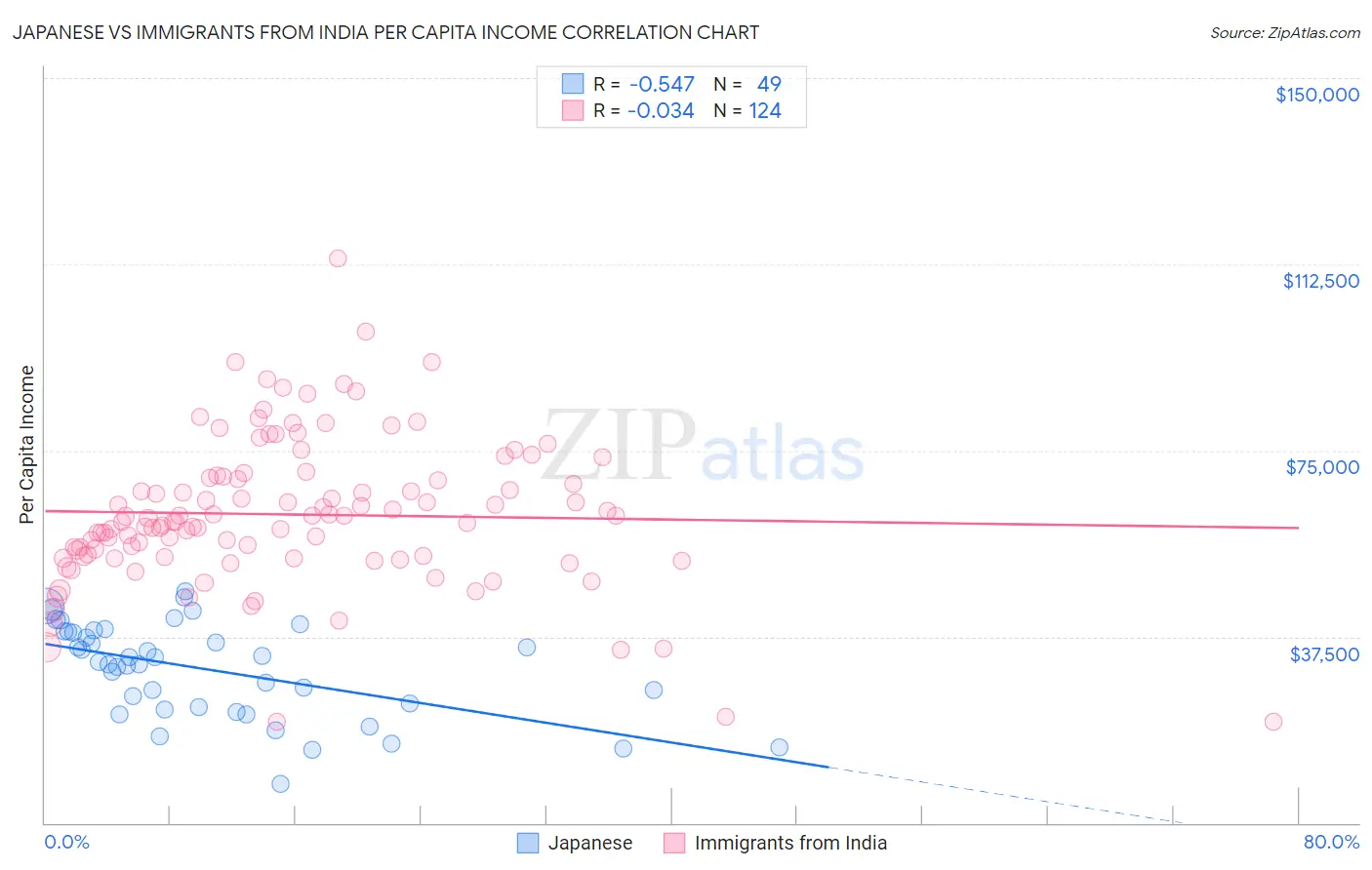 Japanese vs Immigrants from India Per Capita Income
