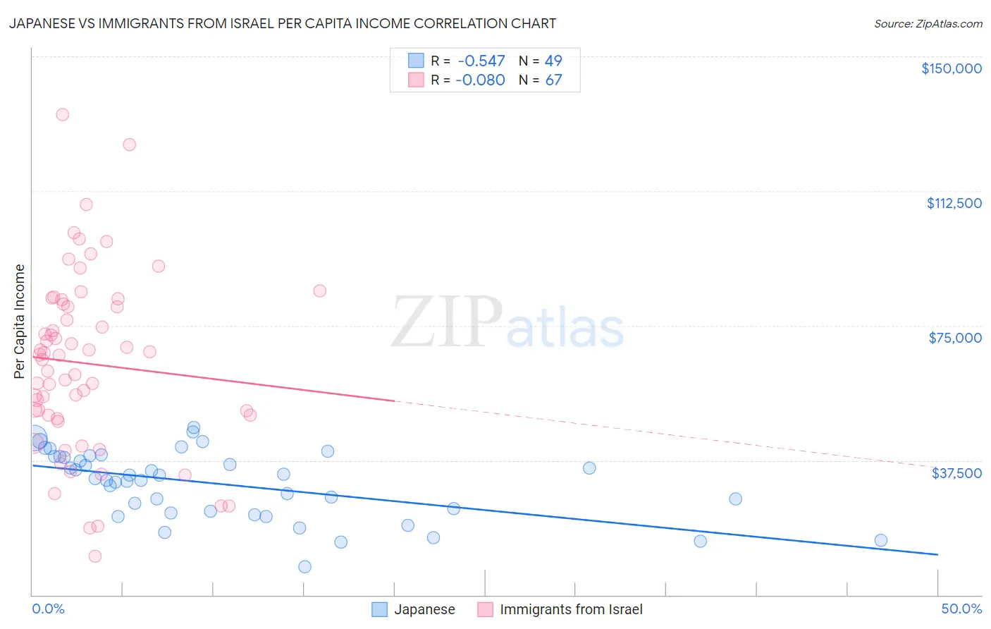 Japanese vs Immigrants from Israel Per Capita Income