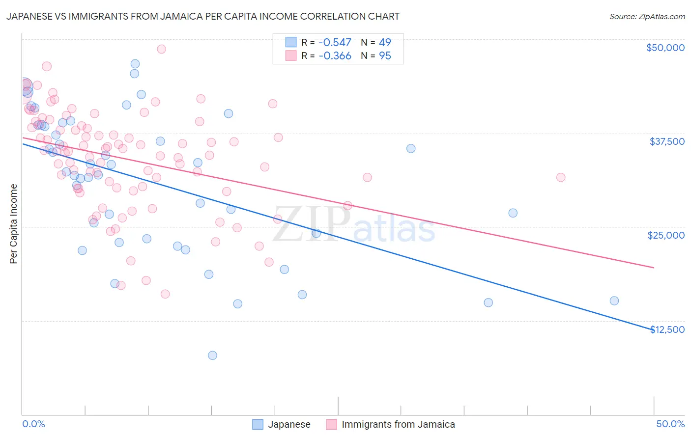 Japanese vs Immigrants from Jamaica Per Capita Income