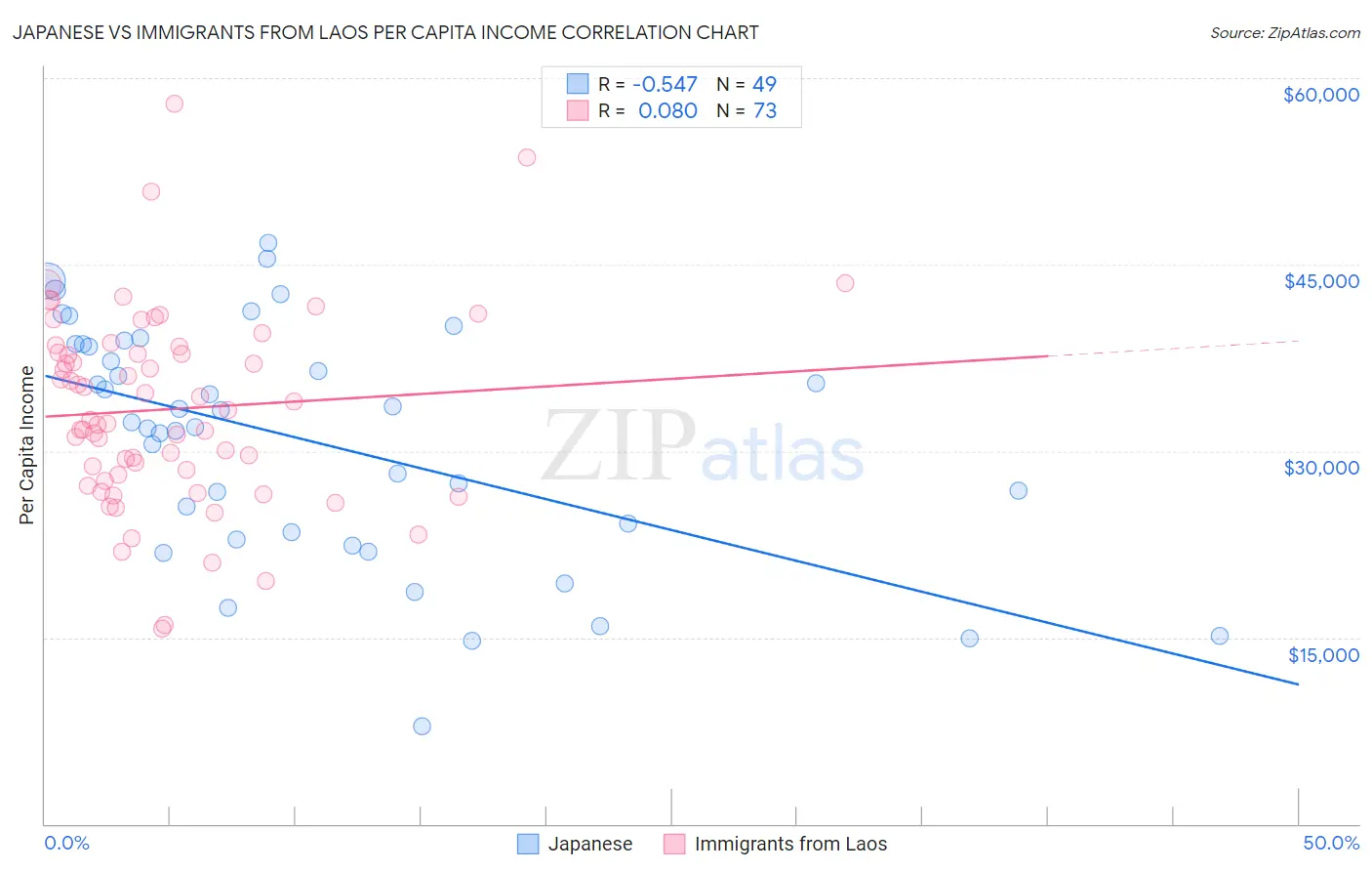 Japanese vs Immigrants from Laos Per Capita Income