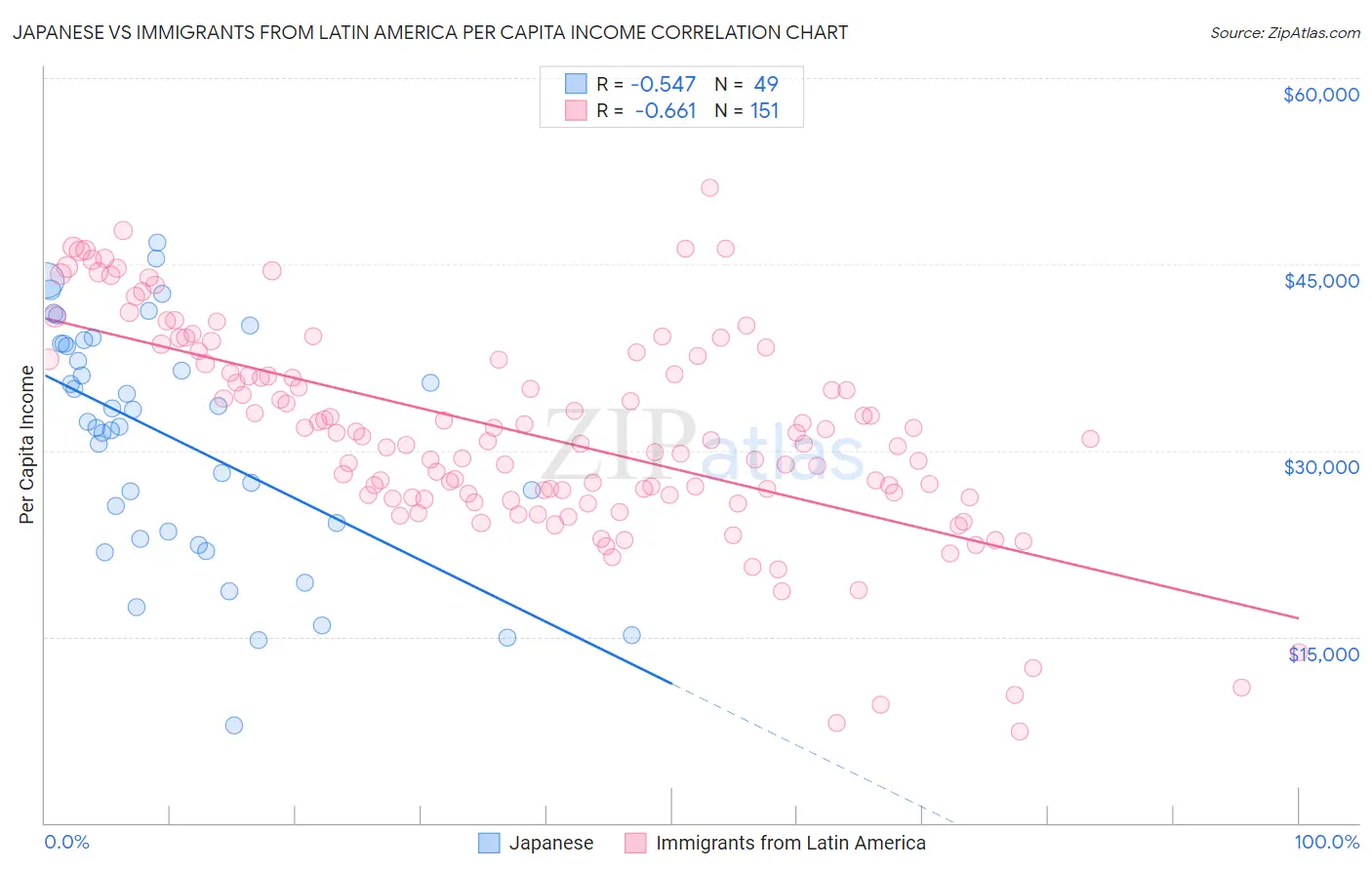 Japanese vs Immigrants from Latin America Per Capita Income