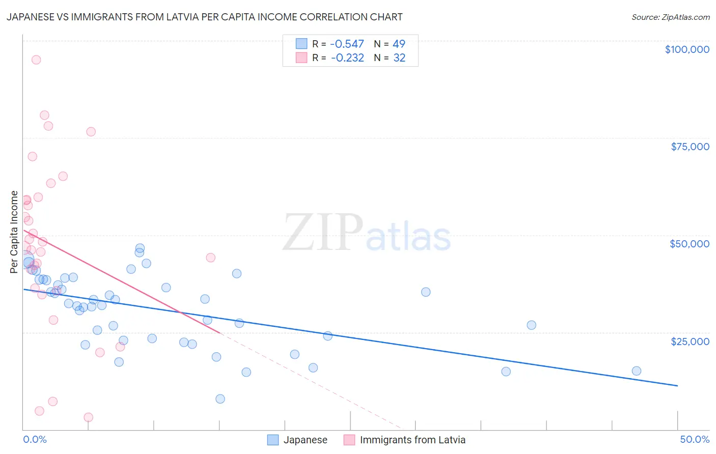 Japanese vs Immigrants from Latvia Per Capita Income