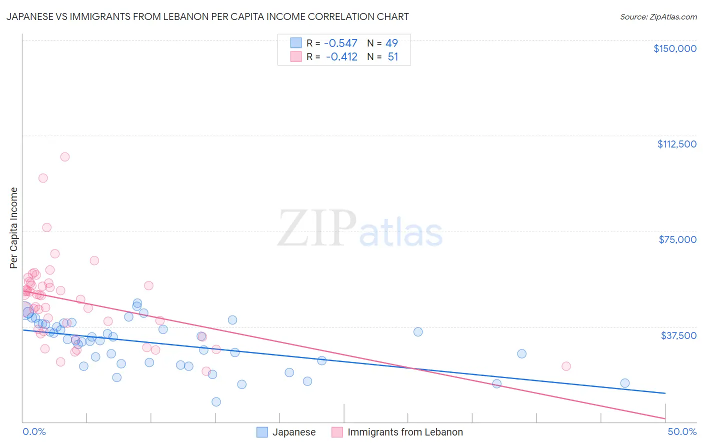 Japanese vs Immigrants from Lebanon Per Capita Income