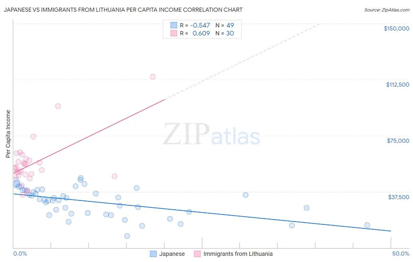 Japanese vs Immigrants from Lithuania Per Capita Income
