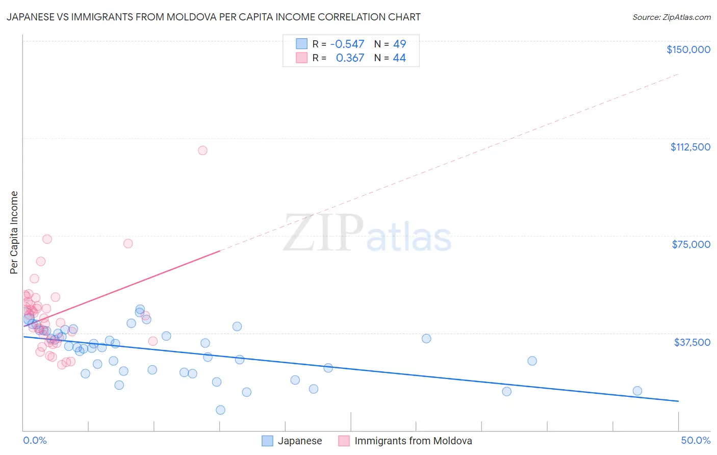 Japanese vs Immigrants from Moldova Per Capita Income