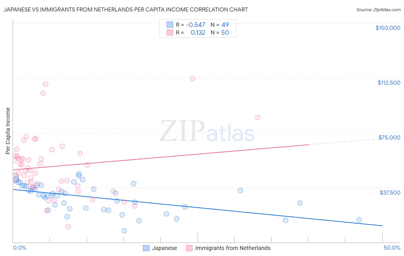 Japanese vs Immigrants from Netherlands Per Capita Income