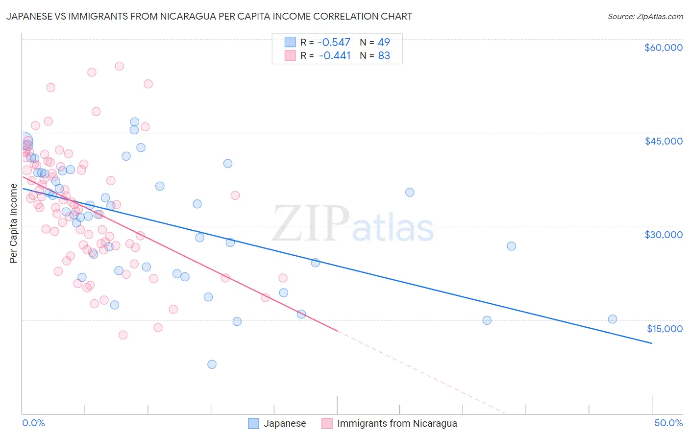 Japanese vs Immigrants from Nicaragua Per Capita Income