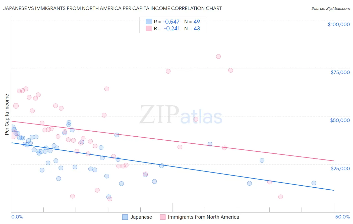 Japanese vs Immigrants from North America Per Capita Income