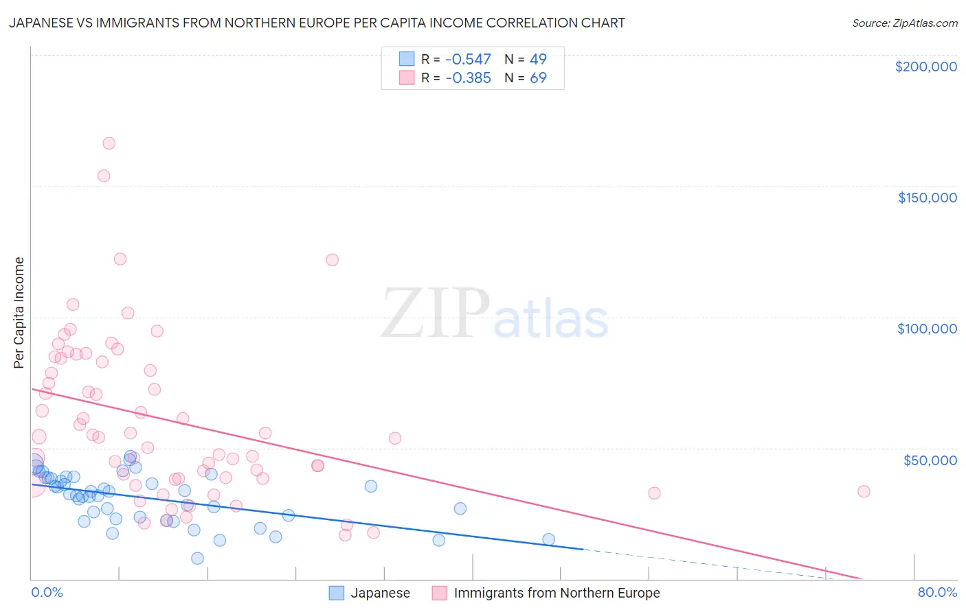 Japanese vs Immigrants from Northern Europe Per Capita Income