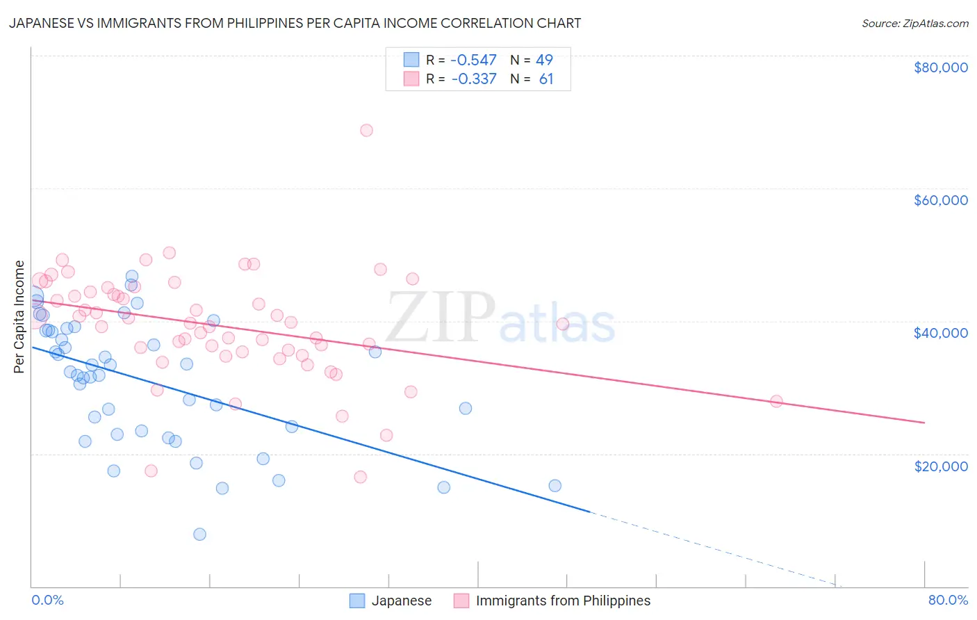 Japanese vs Immigrants from Philippines Per Capita Income
