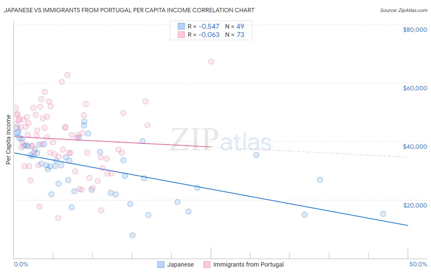 Japanese vs Immigrants from Portugal Per Capita Income