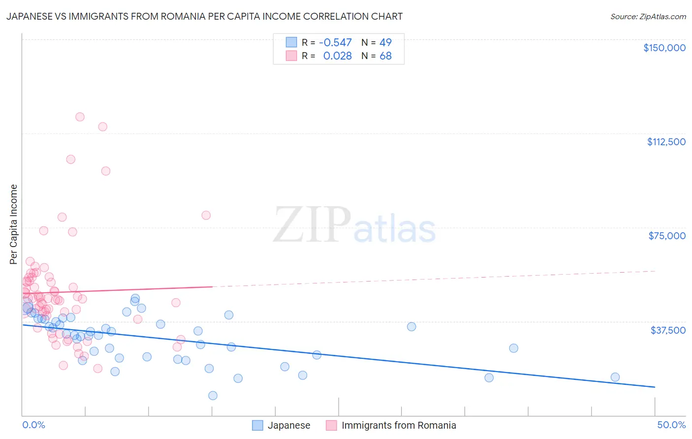 Japanese vs Immigrants from Romania Per Capita Income