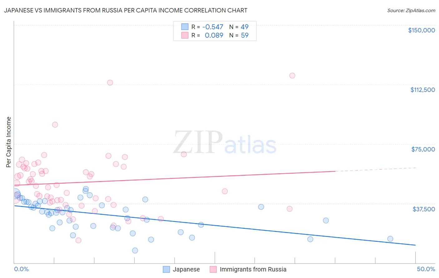 Japanese vs Immigrants from Russia Per Capita Income