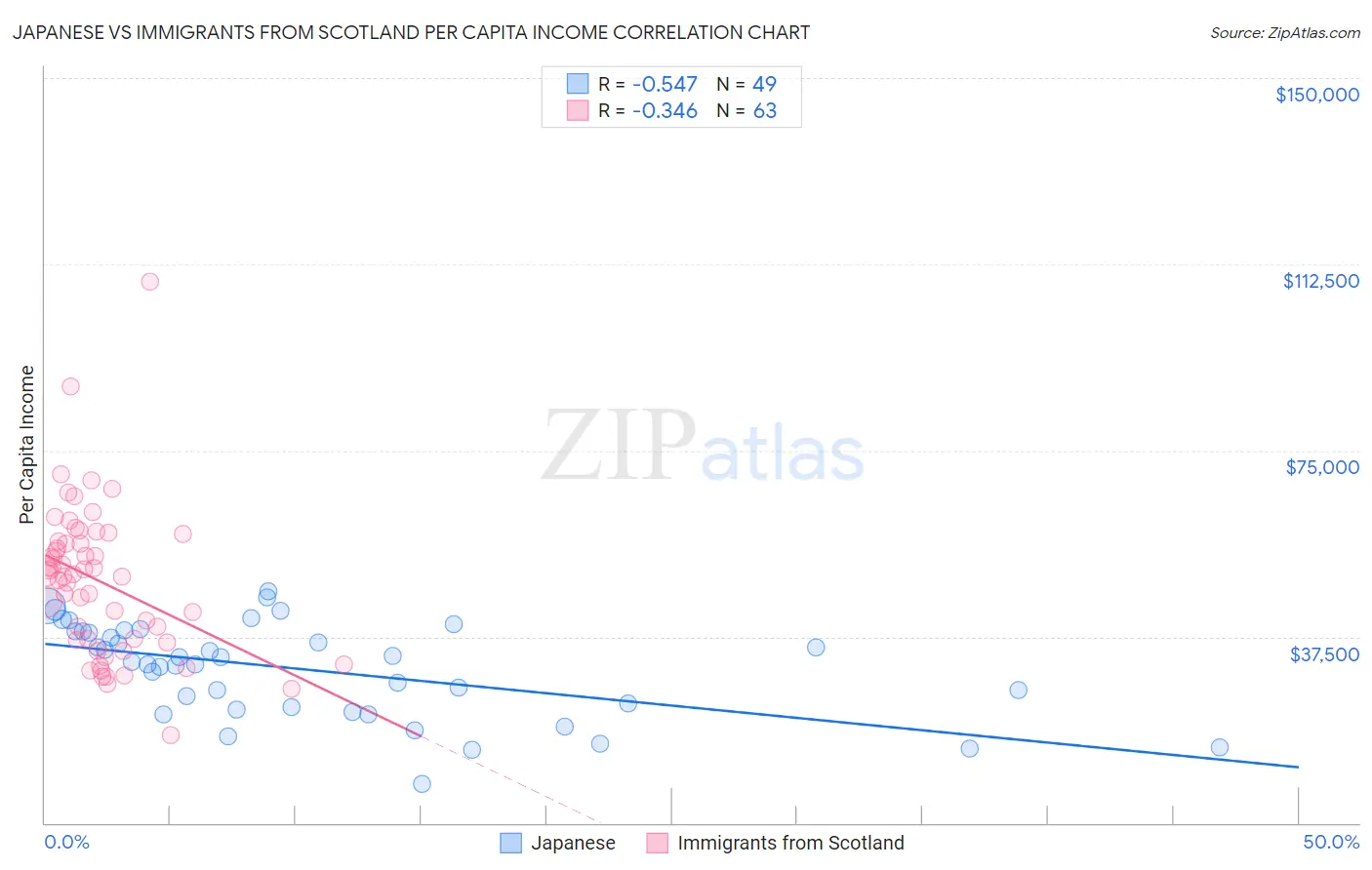 Japanese vs Immigrants from Scotland Per Capita Income