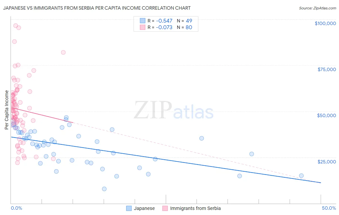 Japanese vs Immigrants from Serbia Per Capita Income
