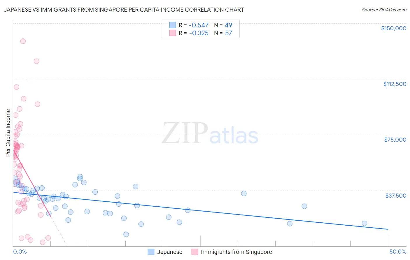 Japanese vs Immigrants from Singapore Per Capita Income