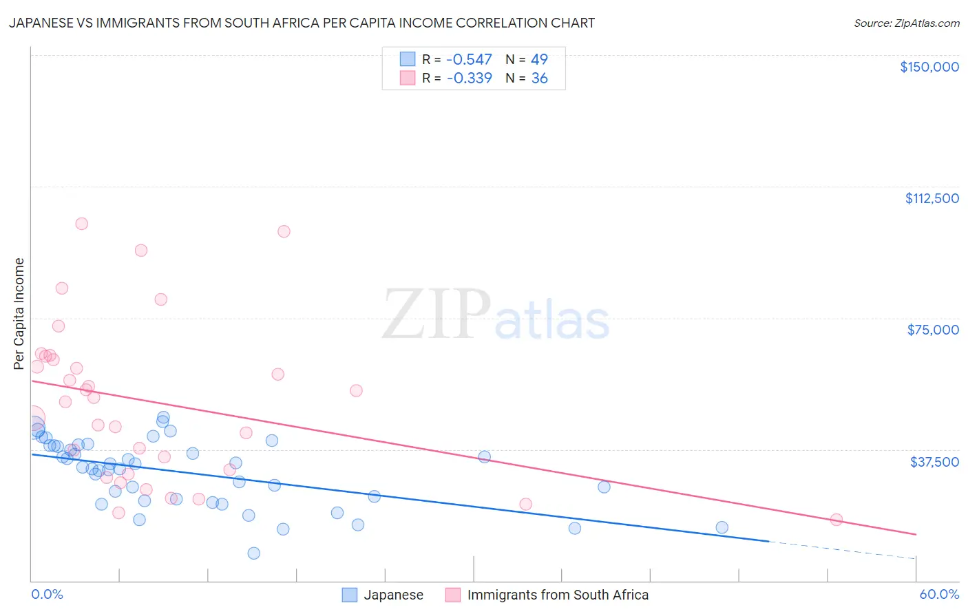 Japanese vs Immigrants from South Africa Per Capita Income