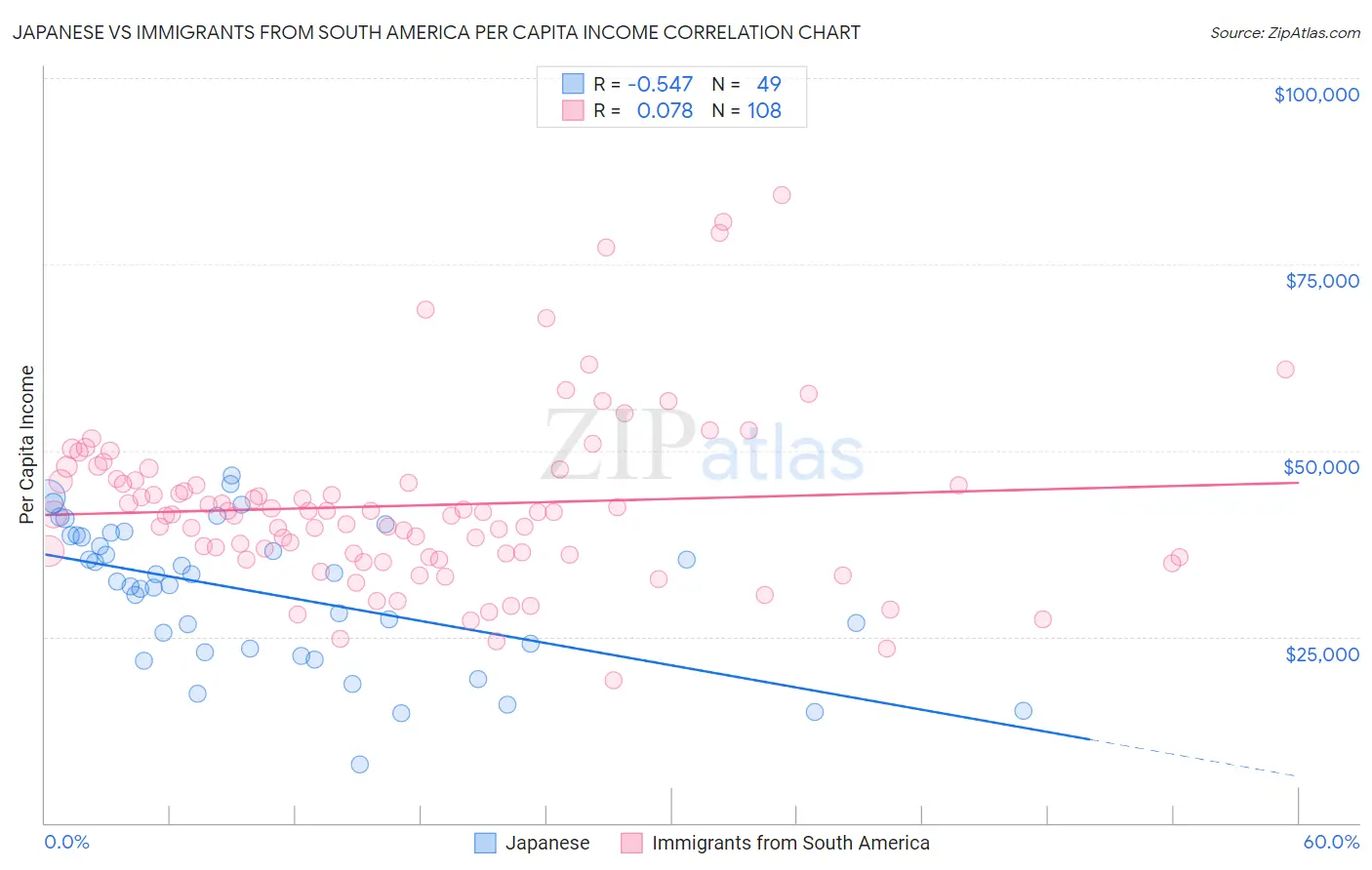 Japanese vs Immigrants from South America Per Capita Income