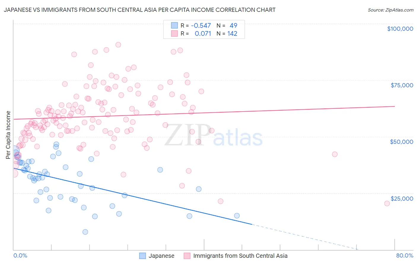 Japanese vs Immigrants from South Central Asia Per Capita Income