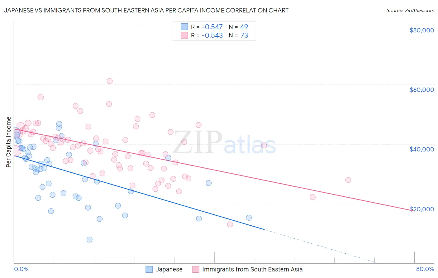 Japanese vs Immigrants from South Eastern Asia Per Capita Income