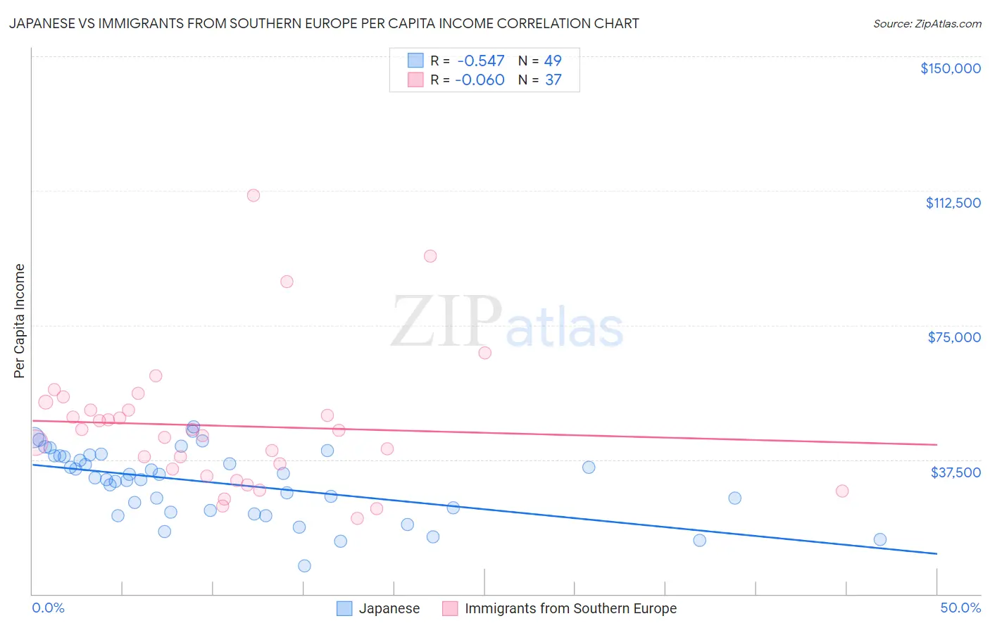 Japanese vs Immigrants from Southern Europe Per Capita Income
