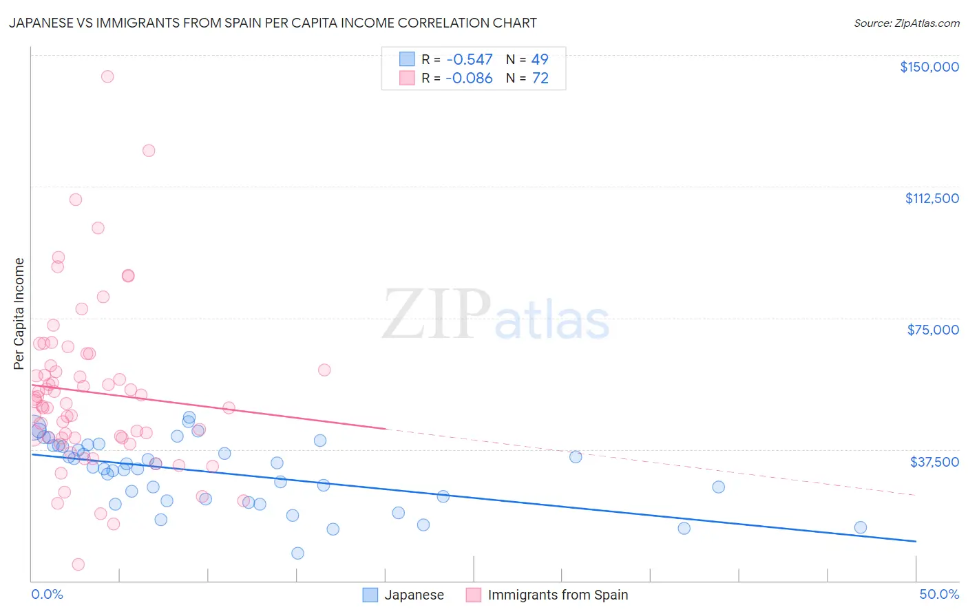 Japanese vs Immigrants from Spain Per Capita Income