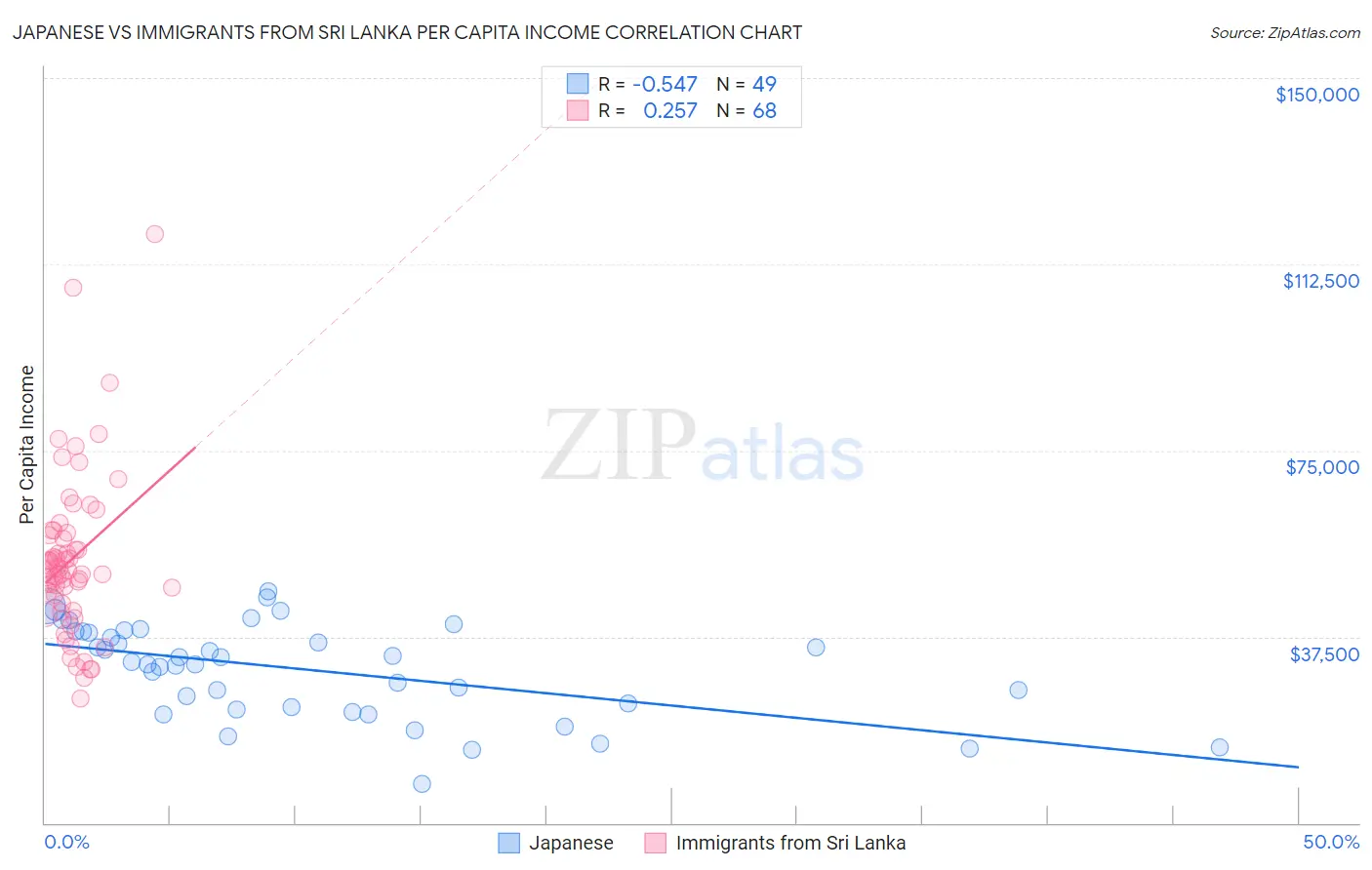 Japanese vs Immigrants from Sri Lanka Per Capita Income