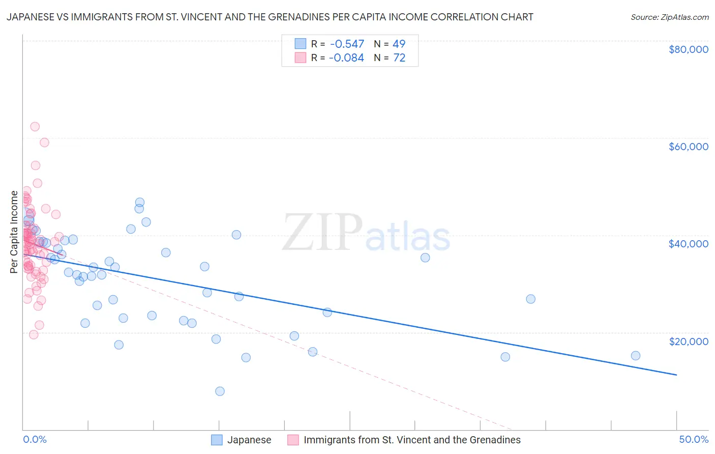 Japanese vs Immigrants from St. Vincent and the Grenadines Per Capita Income