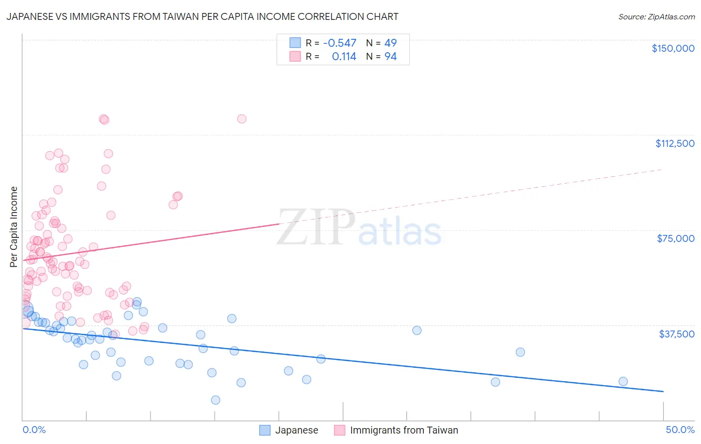 Japanese vs Immigrants from Taiwan Per Capita Income