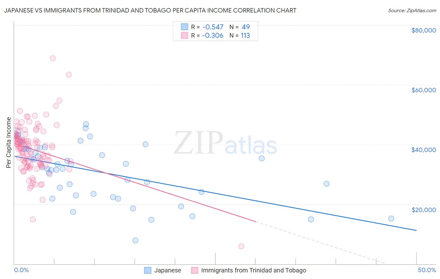 Japanese vs Immigrants from Trinidad and Tobago Per Capita Income