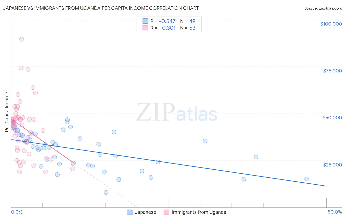 Japanese vs Immigrants from Uganda Per Capita Income